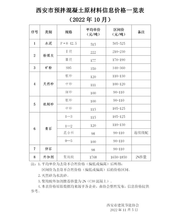 天然砂120元/噸，機制砂115元/噸，混凝土漲價心態漸濃！